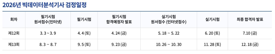 제12회와 제13회 필기·실기 접수 및 발표일을 보여 주는 2026년 공식 일정표