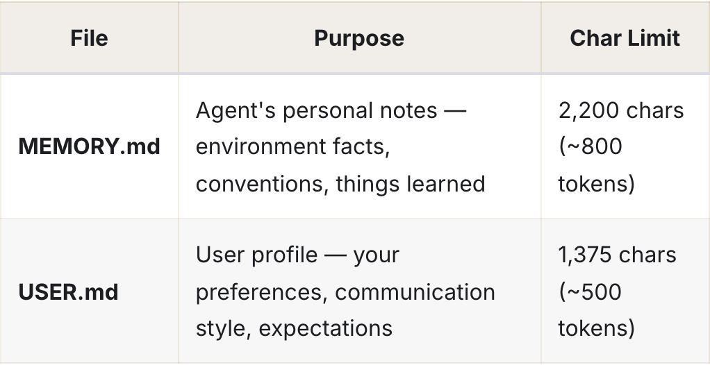 Official Hermes table separating agent notes from user preferences and listing their character limits