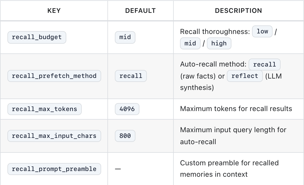 Hindsight's official settings table showing recall budget, recall versus reflect, token limit, and query size