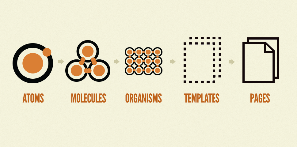 기본 개념도: ATOMS(원자들) > MOLECULES(분자들) > ORGANISMS(유기체) > TEMPLATES(템플릿) > PAGES(페이지)