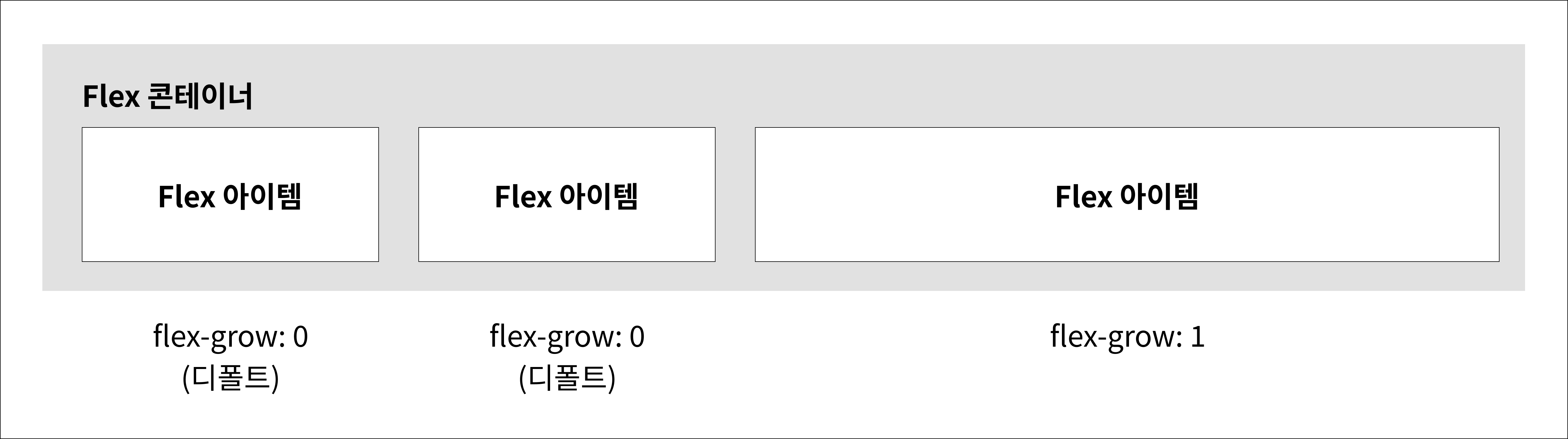 flex-grow 할당 값에 따라 비율에 맞춰 채워지는 너비가 할당됨